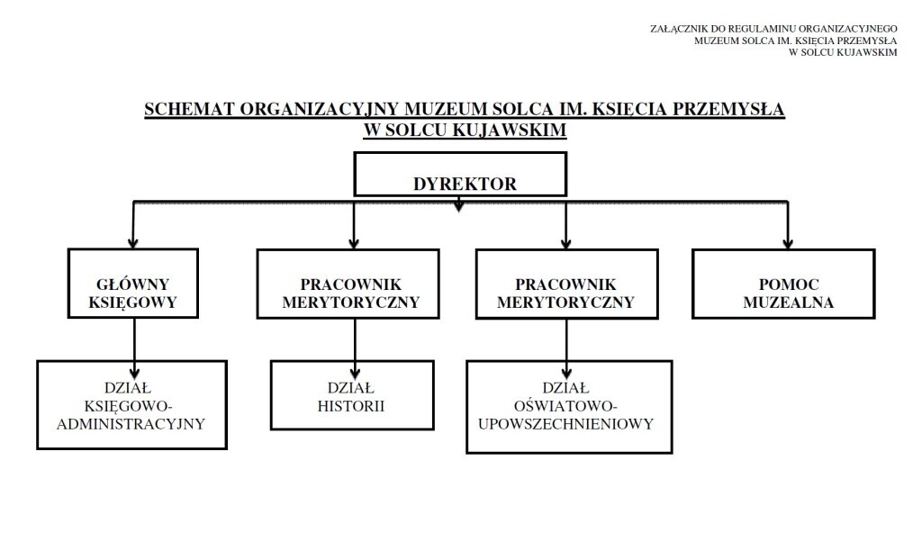 Schemat organizacyjny Muzeum Solca im. Księcia Przemysła w Solcu Kujawskim